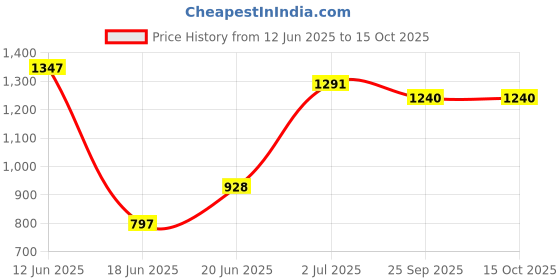 flipkart.com varaa g KIDS RIDEON, MONKEY FACE , BEST FOR 1 TO 2 YEAR KIDS ONLY, LIGHT & MUSIC Rideons & Wagons Non Battery Operated Ride On varaa g Price History Graph from 12 Jun 2025 to 14 Oct 2025