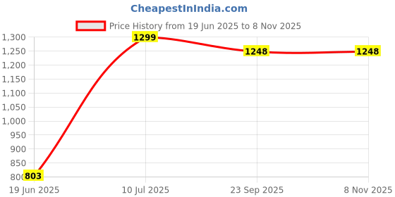 flipkart.com varaa g KIDS RIDEON, Rideons & Wagons Non Battery Operated Ride On varaa g Price History Graph from 19 Jun 2025 to 7 Nov 2025
