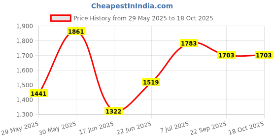 flipkart.com varaa g KIDS RIDEON WITH LIGHT & MUSIC BEST FOR 1,2,3 YEAR KIDS,MADE IN INDIA Rideons & Wagons Non Battery Operated Ride On varaa g Price History Graph from 29 May 2025 to 18 Oct 2025