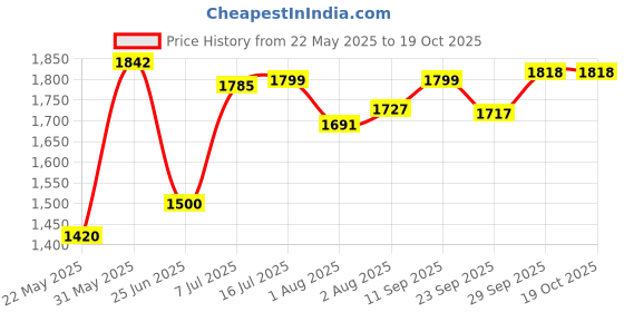 flipkart.com varaa g KIDS RIDEON WITH LIGHT & MUSIC BEST FOR 1,2,3 YEAR KIDS,MADE IN INDIA Rideons & Wagons Non Battery Operated Ride On varaa g Price History Graph from 22 May 2025 to 18 Oct 2025