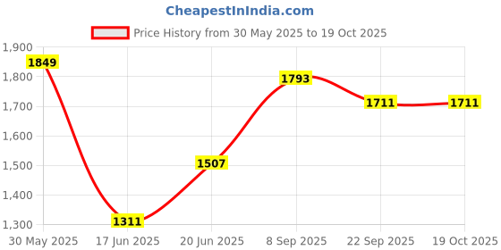 flipkart.com varaa g KIDS RIDEON WITH LIGHT & MUSIC BEST FOR 1,2,3 YEAR KIDS,MADE IN INDIA Rideons & Wagons Non Battery Operated Ride On varaa g Price History Graph from 30 May 2025 to 18 Oct 2025