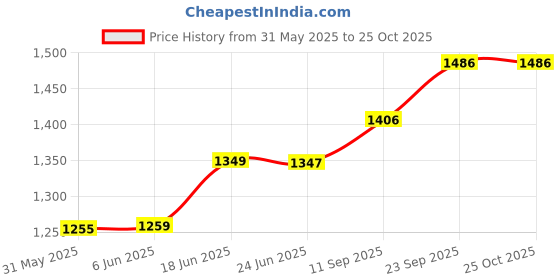 flipkart.com tazomi Kids Road Runner Scooter, 4 Level Handlebar, Break & LED Light Wheel Scooter Tricycle Tricycle tazomi Price History Graph from 31 May 2025 to 24 Oct 2025