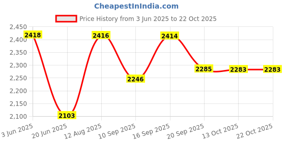 flipkart.com mother's love Kids Rocker Baby Boys & Girls Rocking Chair Plastic Hen mother's love Price History Graph from 3 Jun 2025 to 22 Oct 2025