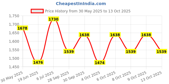 flipkart.com varaa g KIDS ROYAL BULLET, BIG SIZE CROM WHEEL,HEAD LIGHT,STORAGE,MADE IN INDIA varaa g Price History Graph from 30 May 2025 to 13 Oct 2025