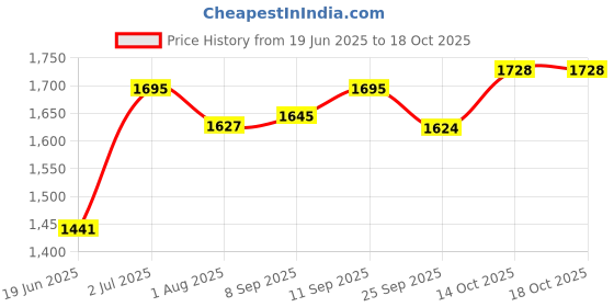 flipkart.com varaa g KIDS ROYAL BULLET, BIG SIZE CROM WHEEL,HEAD LIGHT,STORAGE,MADE IN INDIA varaa g Price History Graph from 19 Jun 2025 to 18 Oct 2025