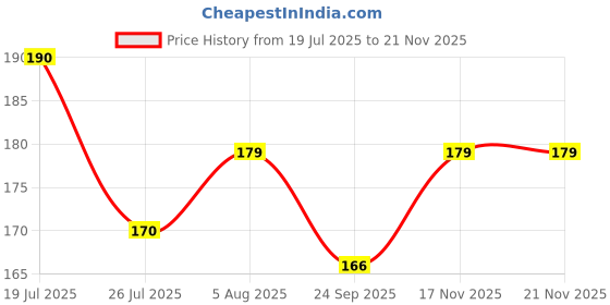 flipkart.com the little lookers Kids Safe Reusable Mosquito Repellent Badge, Sticker for Outdoor & Indoor Protection - Infants & Baby Safe, Assorted (Pack of 2) the little lookers Price History Graph from 19 Jul 2025 to 18 Nov 2025