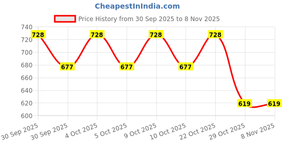 flipkart.com younique Kids Safety Belt / 2 Wheeler Kids Safety Travel Belt with Expandable Straps Baby Cuddler younique Price History Graph from 30 Sep 2025 to 7 Nov 2025
