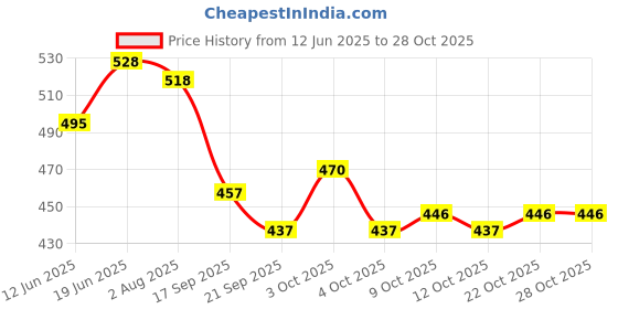 flipkart.com ezliving Kids Safety Belt For Two Wheeler Baby Carrier ezliving Price History Graph from 12 Jun 2025 to 27 Oct 2025