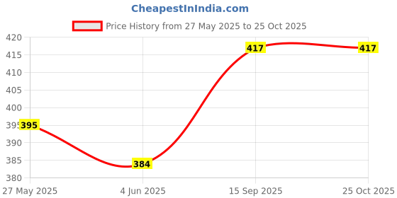 flipkart.com teenytodd Kids Safety Belt For Two Wheeler for girls boys Baby Cuddler teenytodd Price History Graph from 27 May 2025 to 24 Oct 2025