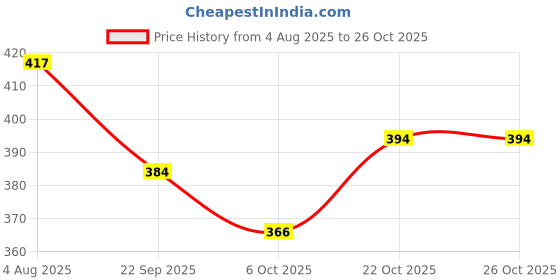 flipkart.com teenytodd Kids Safety Belt For Two Wheeler for girls boys Baby Cuddler Baby Cuddler teenytodd Price History Graph from 4 Aug 2025 to 26 Oct 2025