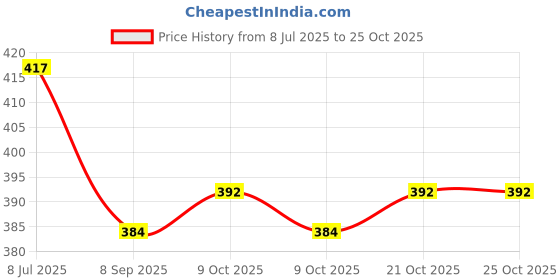 flipkart.com teenytodd Kids Safety Belt For Two Wheeler for girls boys Baby Cuddler Baby Cuddler Baby Carrier teenytodd Price History Graph from 8 Jul 2025 to 24 Oct 2025