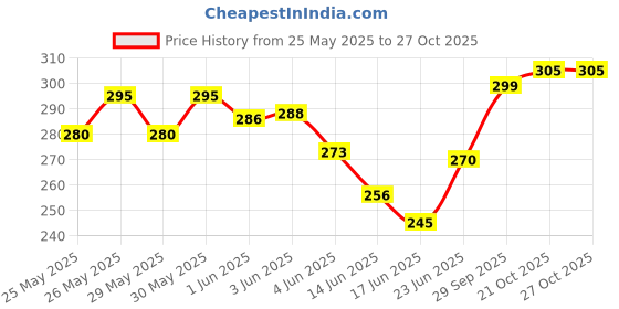 flipkart.com melvis Kids Safety Belt for Two Wheeler Portable Seat Belt Children Motorcycle Harness Baby Carrier melvis Price History Graph from 25 May 2025 to 27 Oct 2025