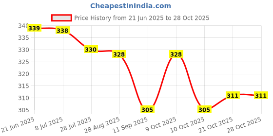 flipkart.com melvis Kids Safety Belt for Two Wheeler Portable Seat Belt Children Motorcycle Harness Baby Carrier melvis Price History Graph from 21 Jun 2025 to 27 Oct 2025