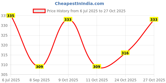 flipkart.com melvis Kids Safety Belt for Two Wheeler Portable Seat Belt Children Motorcycle Harness Baby Carrier melvis Price History Graph from 6 Jul 2025 to 27 Oct 2025