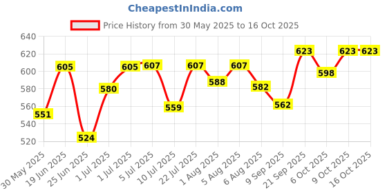 flipkart.com hannea Kids Safety Belt for Two Wheeler with Reflective Strips, Portable Baby Cuddler hannea Price History Graph from 30 May 2025 to 16 Oct 2025