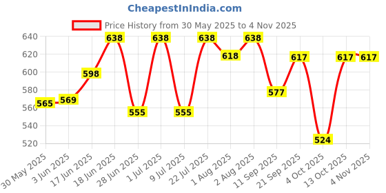 flipkart.com sthira Kids Safety Belt for Two Wheeler with Reflective Strips, Portable Seat Belt Baby Carrier sthira Price History Graph from 30 May 2025 to 2 Nov 2025