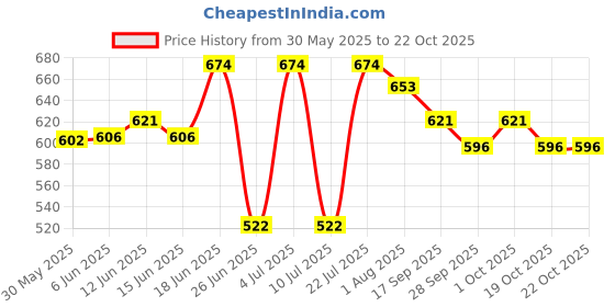 flipkart.com hasthip Kids Safety Belt for Two Wheeler with Reflective Strips, Portable Seat Belt Baby Carrier hasthip Price History Graph from 30 May 2025 to 22 Oct 2025
