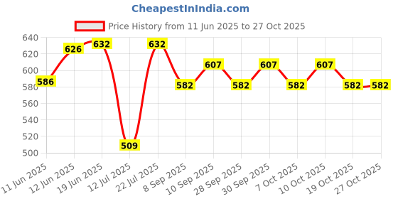 flipkart.com sthira Kids Safety Belt for Two Wheeler with Reflective Strips, Portable Seat Belt Baby Carrier sthira Price History Graph from 11 Jun 2025 to 27 Oct 2025