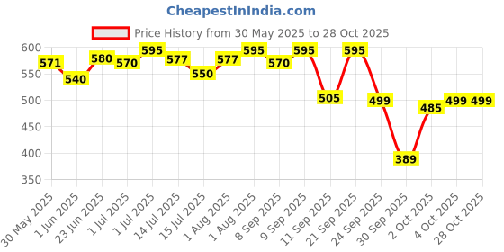 flipkart.com palay Kids Safety Belt for Two Wheeler with Reflective Strips, Portable Seat Belt Baby Carrier palay Price History Graph from 30 May 2025 to 28 Oct 2025