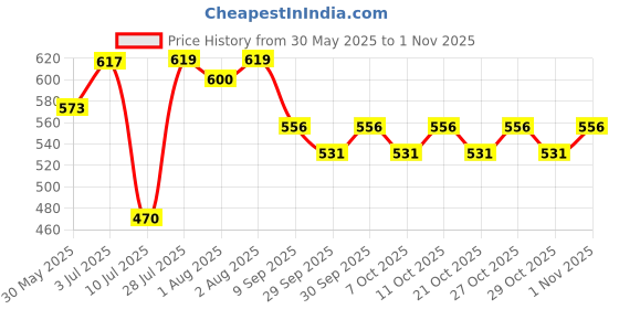 flipkart.com palay Kids Safety Belt for Two Wheeler with Reflective Strips, Portable Seat Belt Baby Carry Cot palay Price History Graph from 30 May 2025 to 1 Nov 2025