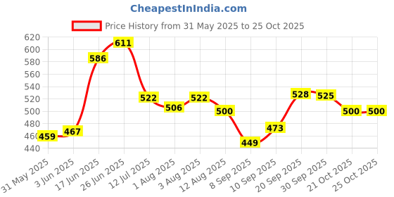 flipkart.com hannea Kids Safety Belt for Two Wheeler with Reflective Strips, Portable Seat Belt Baby Cuddler hannea Price History Graph from 31 May 2025 to 24 Oct 2025