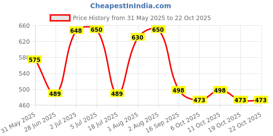 flipkart.com hannea Kids Safety Belt for Two Wheeler with Reflective Strips, Portable Seat Belt Baby Cuddler hannea Price History Graph from 31 May 2025 to 22 Oct 2025