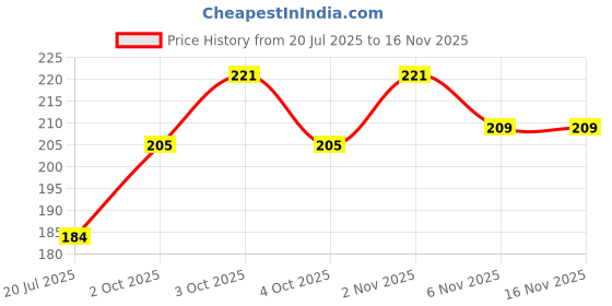 flipkart.com nanny penny Kids Safety Cabinet Door Locks, 4Pcs Cabinet Lock With Self Adhesive nanny penny Price History Graph from 20 Jul 2025 to 15 Nov 2025