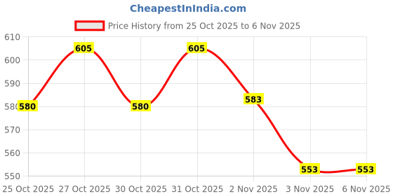 flipkart.com speedfox Kids Safety helmet Set Kit for 4-12 Yrs Skating kit & Cycling kit stylish color Skating Kit speedfox Price History Graph from 25 Oct 2025 to 5 Nov 2025