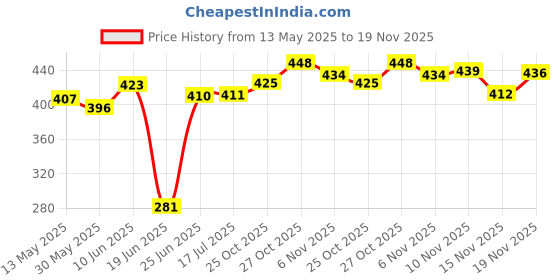 flipkart.com stargaze Kids Safety Kit for Cycling and Skating With Helmet Cycling Kit stargaze Price History Graph from 13 May 2025 to 19 Nov 2025