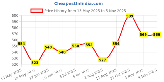 flipkart.com stargaze Kids Safety Kit for Cycling and Skating With Helmet Cycling Kit stargaze Price History Graph from 13 May 2025 to 2 Nov 2025