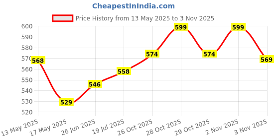flipkart.com stargaze Kids Safety Kit for Cycling and Skating With Helmet Cycling Kit stargaze Price History Graph from 13 May 2025 to 2 Nov 2025