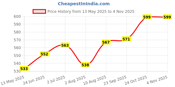 flipkart.com stargaze Kids Safety Kit for Cycling and Skating With Helmet Cycling Kit stargaze Price History Graph from 13 May 2025 to 2 Nov 2025