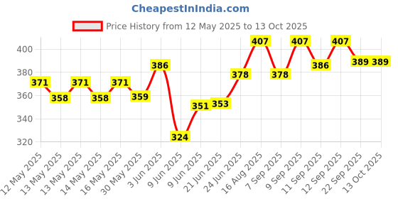 flipkart.com stargaze Kids Safety Kit for Cycling and Skating With Helmet Cycling Kit stargaze Price History Graph from 12 May 2025 to 12 Oct 2025