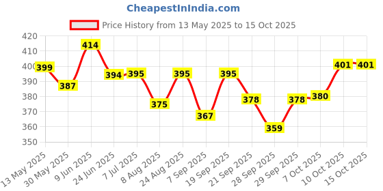 flipkart.com stargaze Kids Safety Kit for Cycling and Skating With Helmet Cycling Kit stargaze Price History Graph from 13 May 2025 to 15 Oct 2025