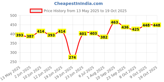 flipkart.com stargaze Kids Safety Kit for Cycling and Skating With Helmet Cycling Kit stargaze Price History Graph from 13 May 2025 to 18 Oct 2025