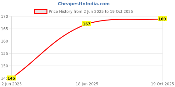 flipkart.com junior joe Kids Safety Nail Care Scissors Newborn Infant Toddler Baby Nail Cutter Scissors junior joe Price History Graph from 2 Jun 2025 to 19 Oct 2025