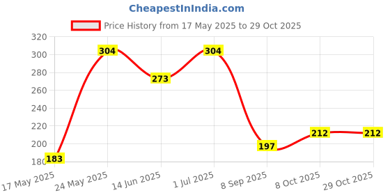 flipkart.com airsoft Kids Safety Product Baby Safe Prevent Electricity Leakage Plug Protector -12 airsoft Price History Graph from 17 May 2025 to 28 Oct 2025