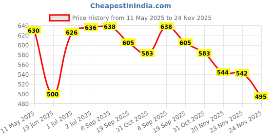 flipkart.com speedfox Kids Safety Protective Guard Kit, Head,Knee,Elbow & Palm Guard 3-7Yr Skating Kit Cycling Kit speedfox Price History Graph from 11 May 2025 to 24 Nov 2025