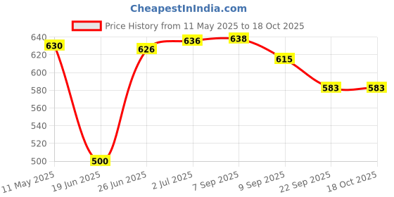flipkart.com speedfox Kids Safety Protective Guard Kit, Head,Knee,Elbow & Palm Guard 3-7Yr Skating Kit Cycling Kit speedfox Price History Graph from 11 May 2025 to 18 Oct 2025