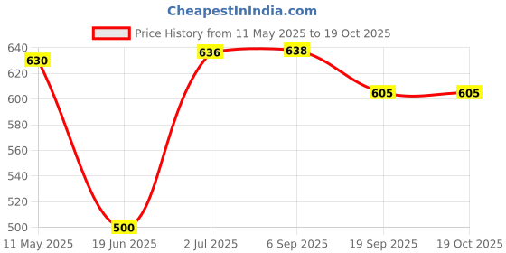 flipkart.com speedfox Kids Safety Protective Guard Kit, Head,Knee,Elbow & Palm Guard 3-7Yr Skating Kit Cycling Kit speedfox Price History Graph from 11 May 2025 to 18 Oct 2025