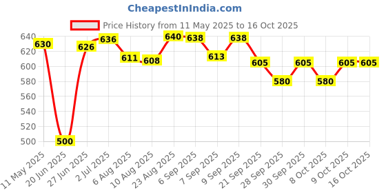 flipkart.com speedfox Kids Safety Protective Guard Kit, Head,Knee,Elbow & Palm Guard 3-7Yr Skating Kit Cycling Kit speedfox Price History Graph from 11 May 2025 to 15 Oct 2025