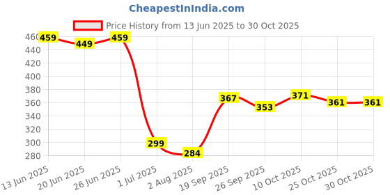 flipkart.com jkb Kids Safety Protetive Guard Skating Skating Guard Combo jkb Price History Graph from 13 Jun 2025 to 29 Oct 2025