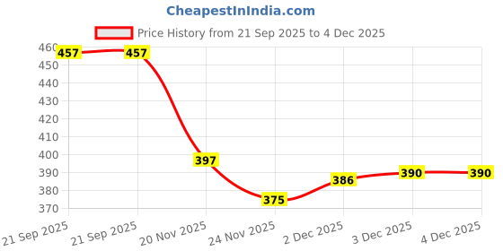 flipkart.com kids Sanju BaBa Cute Baby Boy Doll for Boys & Girls , (Pack of 01) kids Price History Graph from 21 Sep 2025 to 3 Dec 2025
