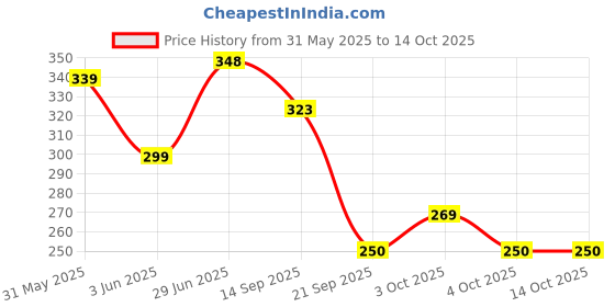 flipkart.com nv collection Kids’ Savings Bank in a Playful Pup House Design nv collection Price History Graph from 31 May 2025 to 14 Oct 2025