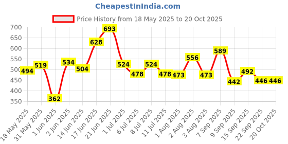flipkart.com sadguru sales kids school sadguru sales Price History Graph from 18 May 2025 to 20 Oct 2025