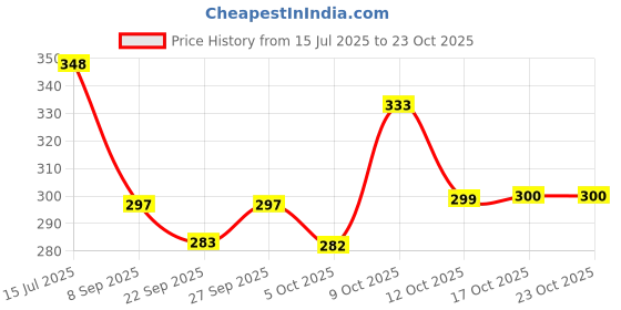 flipkart.com frantic Kids School Backpack FullBody_Grey_Crystal_Elephant Plush Bag frantic Price History Graph from 15 Jul 2025 to 23 Oct 2025