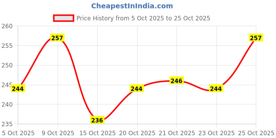 flipkart.com happychild Kids School Bag For Boys Girls Baby for 2 to 5 Years Nursery, Preschool,Picnic Plush Bag happychild Price History Graph from 5 Oct 2025 to 25 Oct 2025