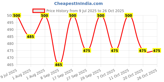 flipkart.com kitchdeco Kids School Bus/Sitting Stool/Storage Box/Playing Toy Storage Box kitchdeco Price History Graph from 9 Jul 2025 to 26 Oct 2025