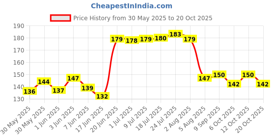 flipkart.com savorier kids school lunch box barbie lunch box 2 Containers Lunch Box savorier Price History Graph from 30 May 2025 to 20 Oct 2025