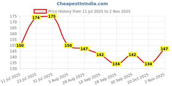 flipkart.com savorier kids school lunch box chhota bheem lunch box 2 Containers Lunch Box savorier Price History Graph from 11 Jul 2025 to 2 Nov 2025